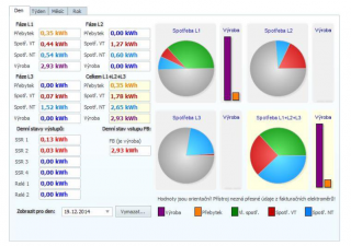 WATTROUTER® ECO - SW nadstavba - Statistiky