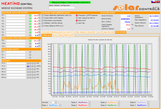 Heating Control - SW nadstavba - Statistiky